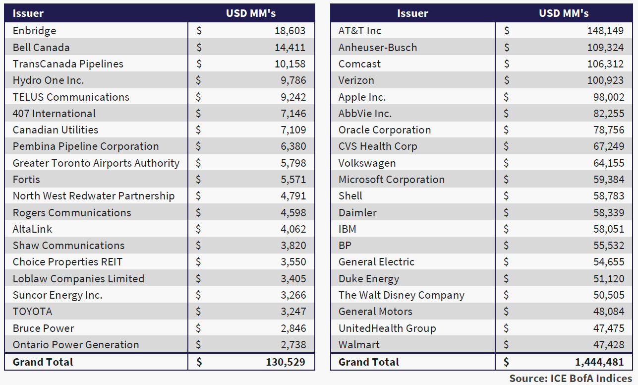 The table shows the 20 largest non-financial IG issuers in the CAD and global capital markets as per the ICE BofA Indices. 