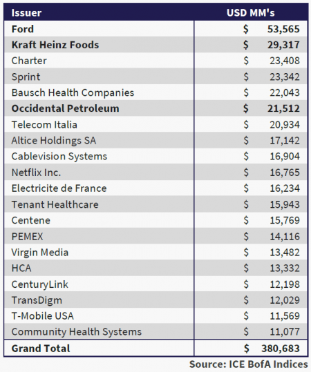 the table shows the largest 20 issuers in the high yield market.