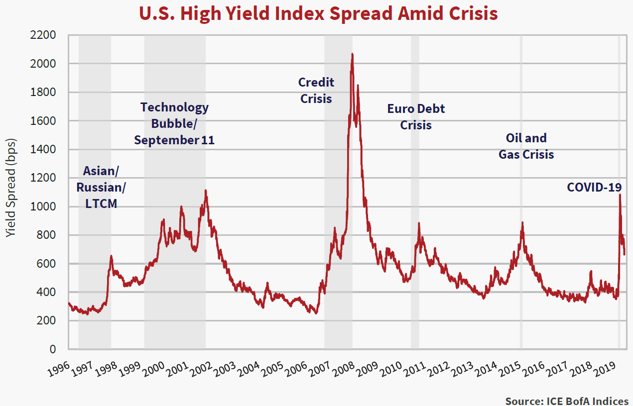 U.S. High Yield Index Spread Amid Crisis line chart showing the yield spread in bps from the years 1996 to 2019.