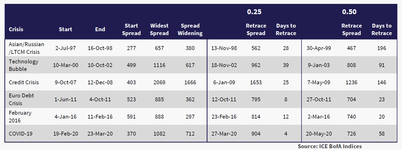 The table below compares HY spread movements during COVID-19 with previous crises.