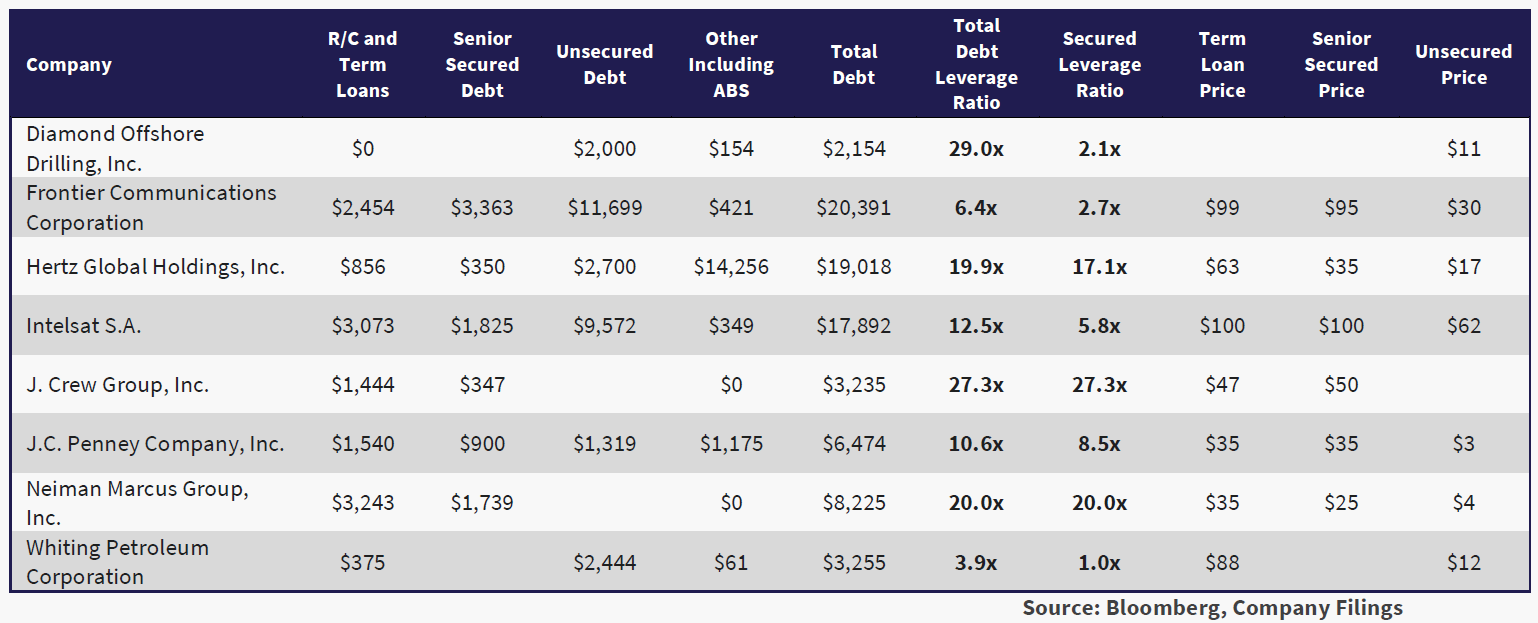 Table lists the larger bankruptcies announced since the start of the pandemic.