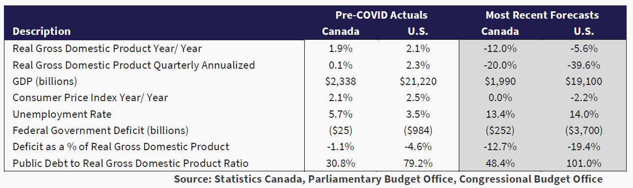 table shows the pre covid actuals and the most recent forecasts for Real GDP, unemployment rates, etc.