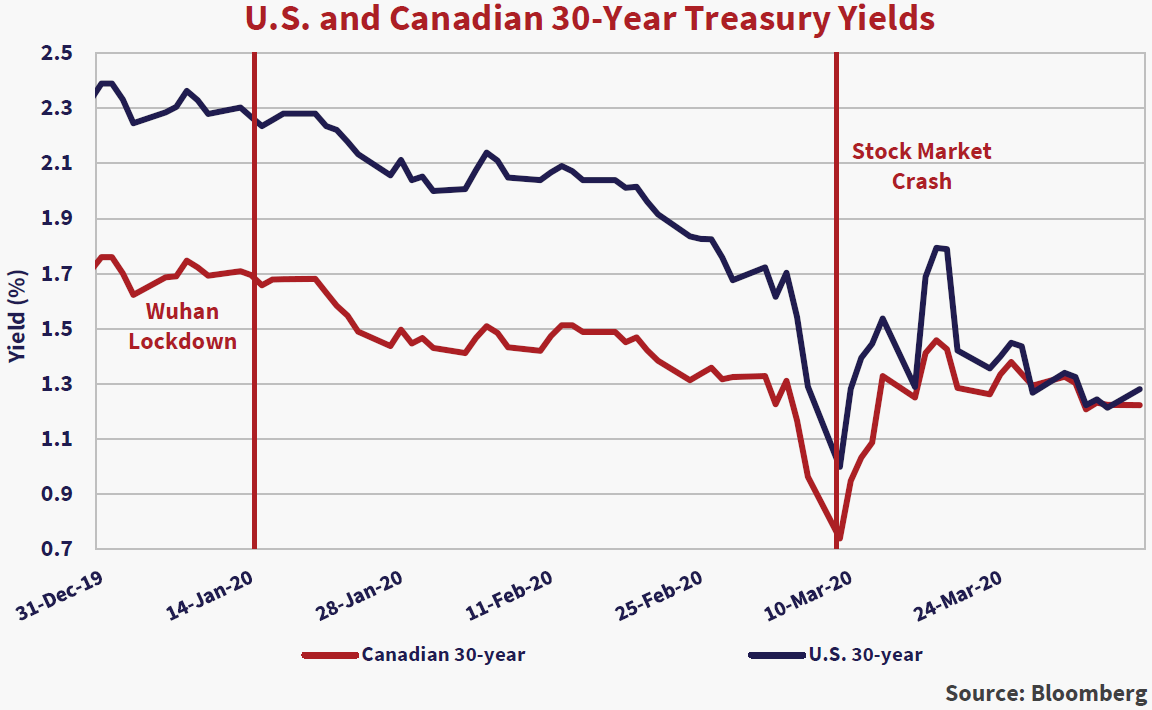 U.S and Canadian 30-Year Treasury Yields. Source: Bloomberg. Y axis yield (%) x axis 31-dec-19 to 24-mar-20. Two lines are depicted: red is Canadian 30-year, blue is U.S 30-year. Both lines trend downward. Two vertical lines are denoted on the graph: 14-Jan-20 "Wuhan Lockdown," and 10-Mar-20 "Stock Market Crash" where yields are at lows of .7% for red and 1% for blue. 