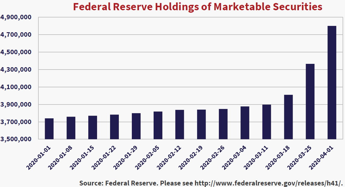 Federal Reserve Holdings of Marketable Securities. Source: Federal Reserve, Please see http://www.federalreserve.gov/releases/h41/