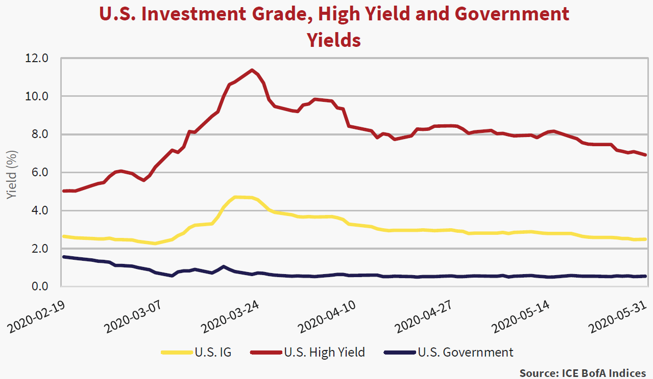 Line graph showing the U.S. Investment Grade, High Yield and Government Yields. Data shows Yield percentages between the date range of February 19, 2020, to May 31, 2020.