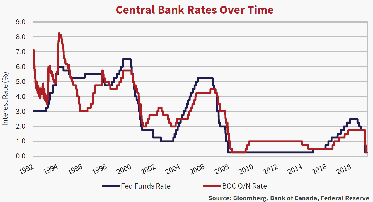 Line graph showing the central bank rates over time from the years 1992 to 2020.