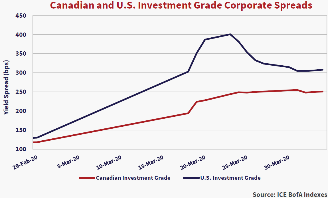 Canadian and U.S Investment Grade Corporate Spreads. Source: ICE BofA Indexes. Red lines is Canadian Investment grade, blue line is U.S investment grade. Both lines trend upward. There is a peak in both lines on March 20th, 2020. 