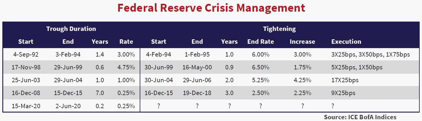 Table shows the Federal reserve crisis management  