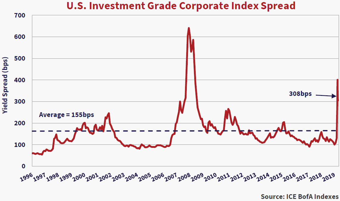 U.S Investment Grade Corporate Index Spread. Source: ICE BofA Indexes. Y axis yield spread (bps) x axis years 1996 to 2019. Trend line is horizontal and marked at (0, 180).  Notes on the chart include: "Average = 155bps," and "308bps" which has an arrow pointing to the ending value of the chart in 2019.