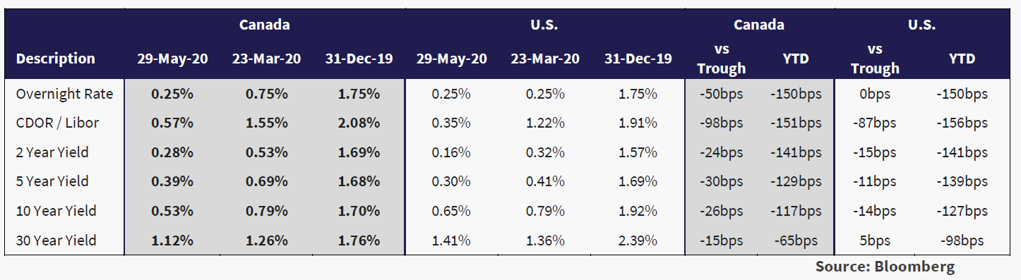 table highlights the dramatic lowering of interest rates in Canada and the United States year-to-date in 2020.