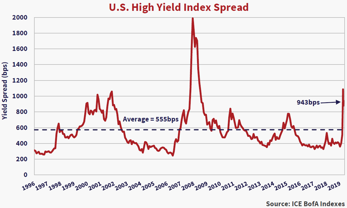 U.S Investment Grade Corporate Index Spread. Source: ICE BofA Indexes. Y axis yield spread (bps) x axis years 1996 to 2019. Trend line is horizontal and marked at (0, 590).  Notes on the chart include: "Average = 555bps," and "943bps" which has an arrow pointing to the ending value of the chart in 2019.