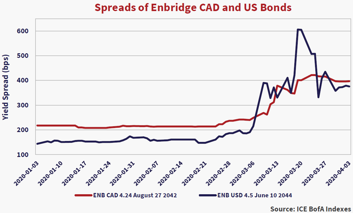 Spreads of Enbridge CAD and US Bonds. Source: ICE BofA Indexes. Two lines depicted: the red line is ENB CAD 4.24 August 27 2042, blue line is ENB USD 4.5 June 10 2044. Both lines trend horizontally then spike in 2020-03-06. 