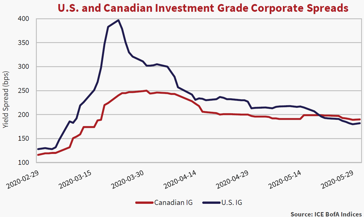 Line graph for the U.S. and Canadian investment-grade corporate spreads. shows the yield spread in bps for the months February 2020 to May 2020. 