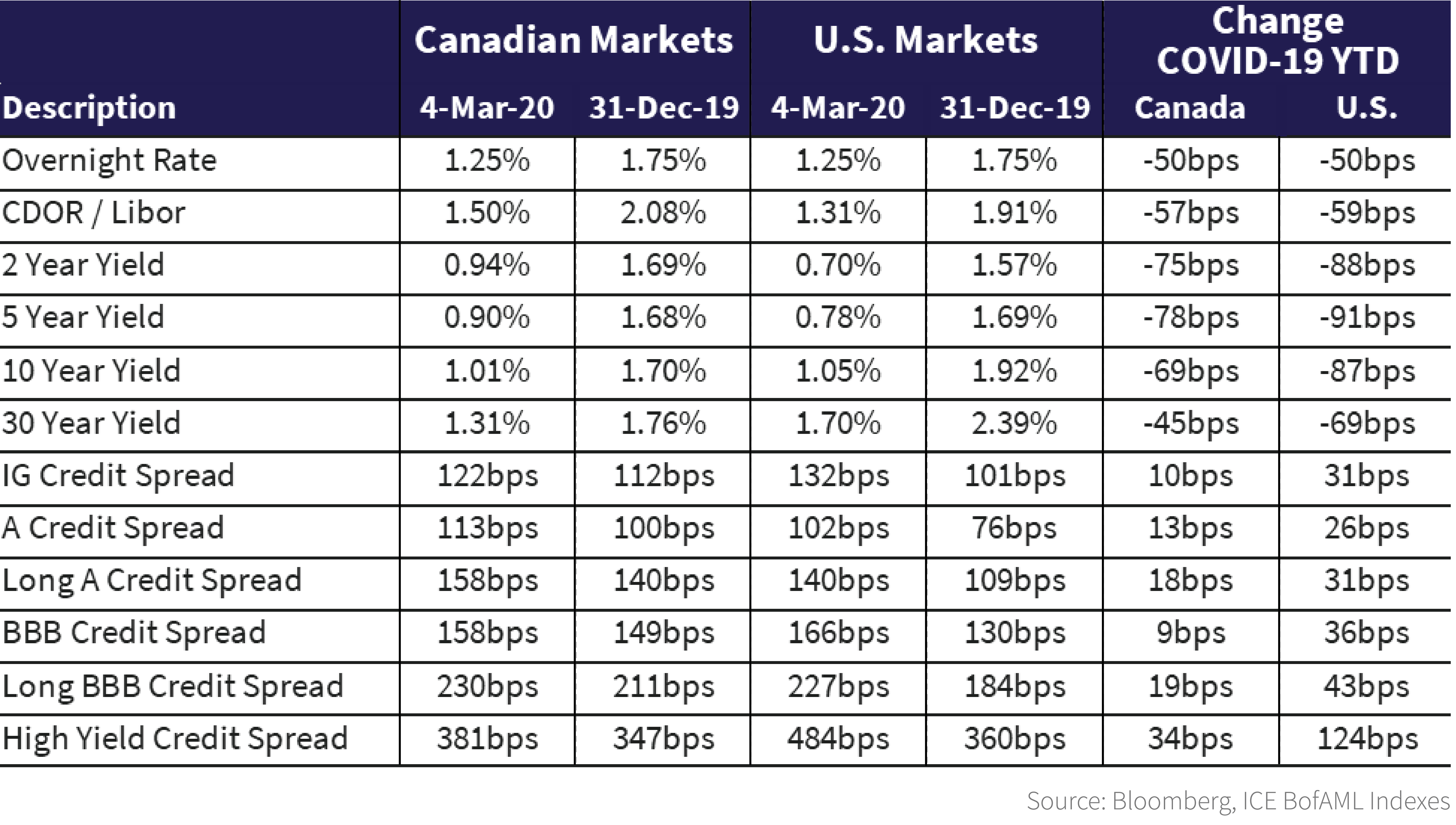 Corporate Bond Spread