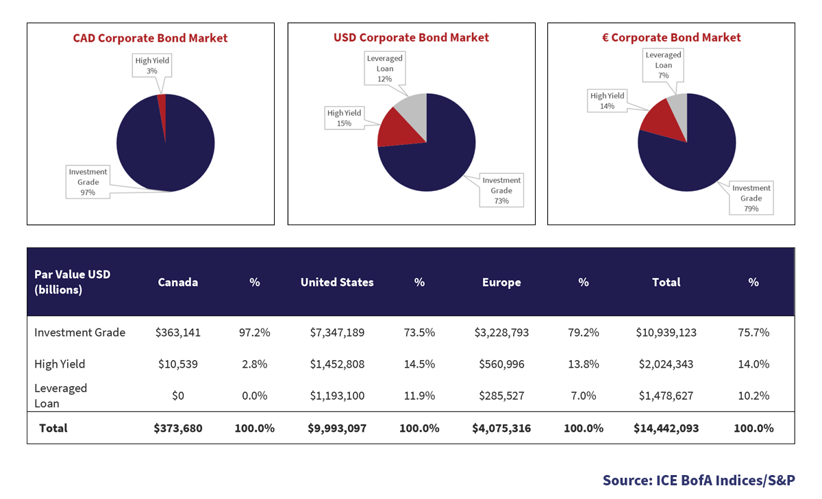 Pie charts of the Corporate Bond market with the percentages of the high yields, investment-grade and leveraged loans. There's another table below it on the par values of the above pie charts. 