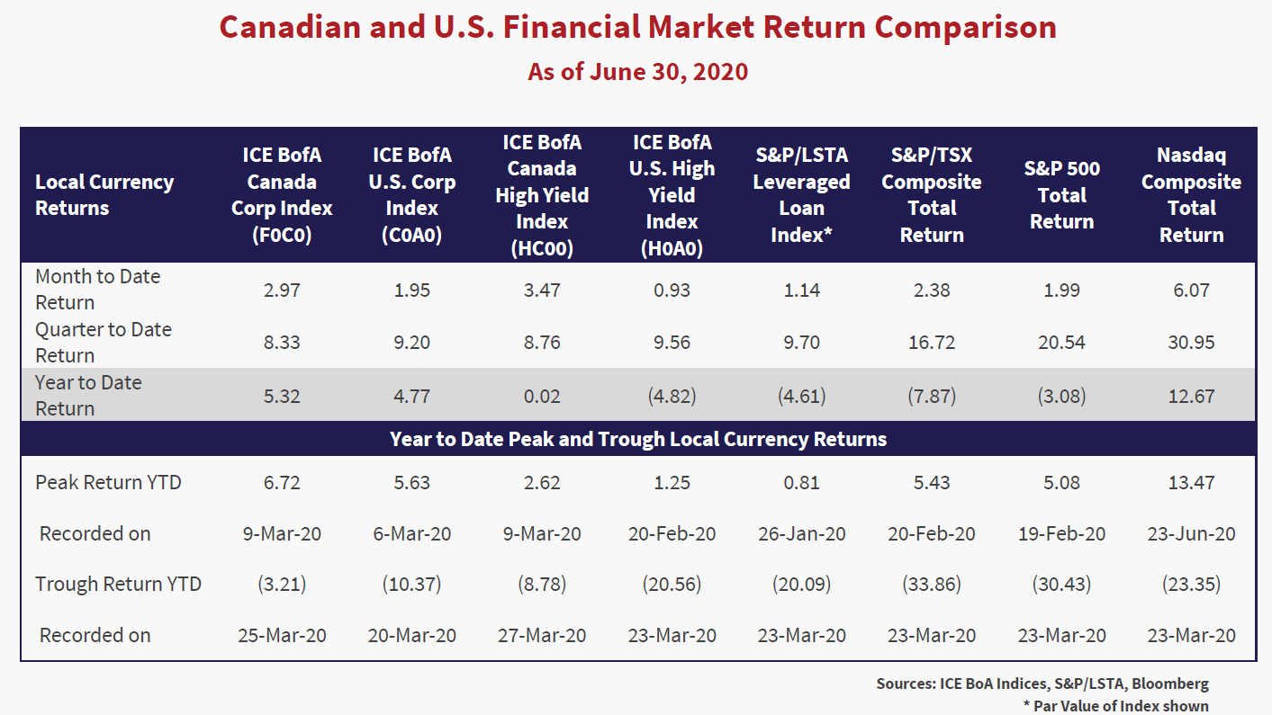 Canadian and U.S Financial Market Return Comparison as of June 30, 2020. Chart source is ICE BoA Indices, S&P/LSTA, Bloomberg