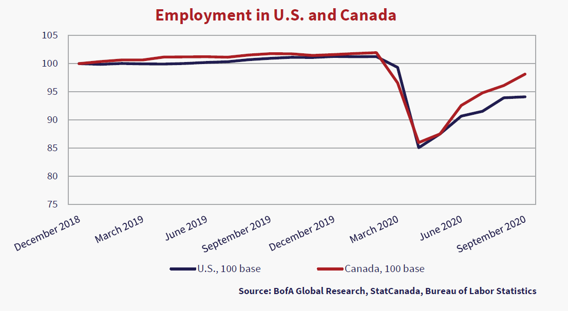 Employment in U.S and Canada. Graph source is BoFA Global Research, StatCanada, Bureau of Labor Statistics. Two lines are depicted: the blue line is U.S, 100 Base, the red line is Canada, 100 base. Graph shows values from December 2018 to September 2020. The grand trends horizontally at 100% until March 2020 where it falls to 85% in April/May 2020, then trends upwards again.