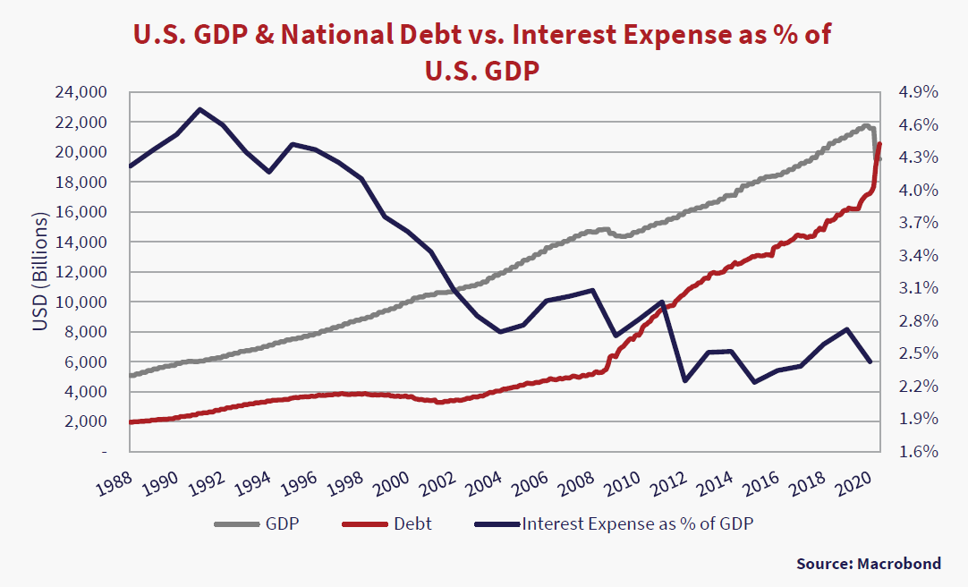 U.S GDP & National Debt vs Interest Expenses as % of U.S GDP. Graph source Macrobond. Y axis USD (Billions), Interest Expense % X axis 1988 to 2020. Graph depicts three lines: blue line is Interest rate as % of GDP, red line is Debt, grey line is GDP. Grey and red lines (Debt and GDP) trend upwards slowly. Blue line trends downwards. 