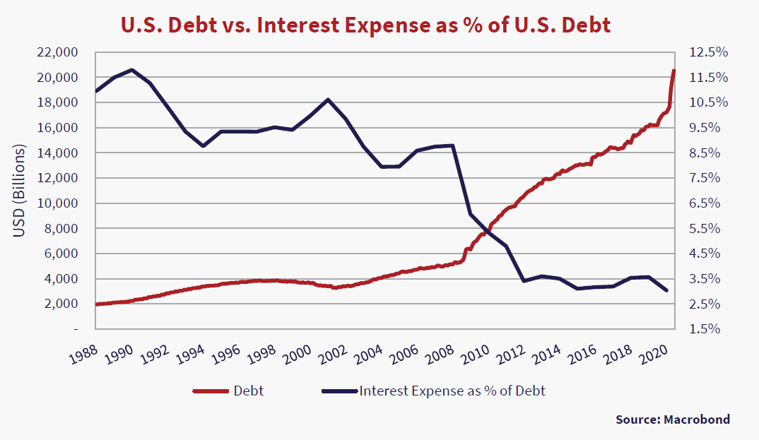 U.S Debt vs. Interest Expenses as % of U.S Debt. Graph source Macrobond. Y axis USD (billions)/Interest as % expense, X axis is 1988 to 2020. Red line is debt and trends upwards. Blue line is Interest rate as % of debt and trends downwards. 