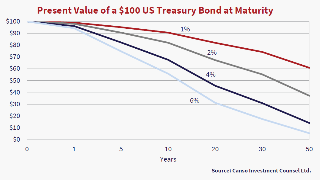 Present Vale of a $100 US Treasury Bond at Maturity. Graph source Canso Investment Counsel Ltd. Y axis $ amount up to $100. X axis is years 0-50. Three lines are shown trending downwards. Lines are labeled as 1%, 2%, 4% and 6%. 