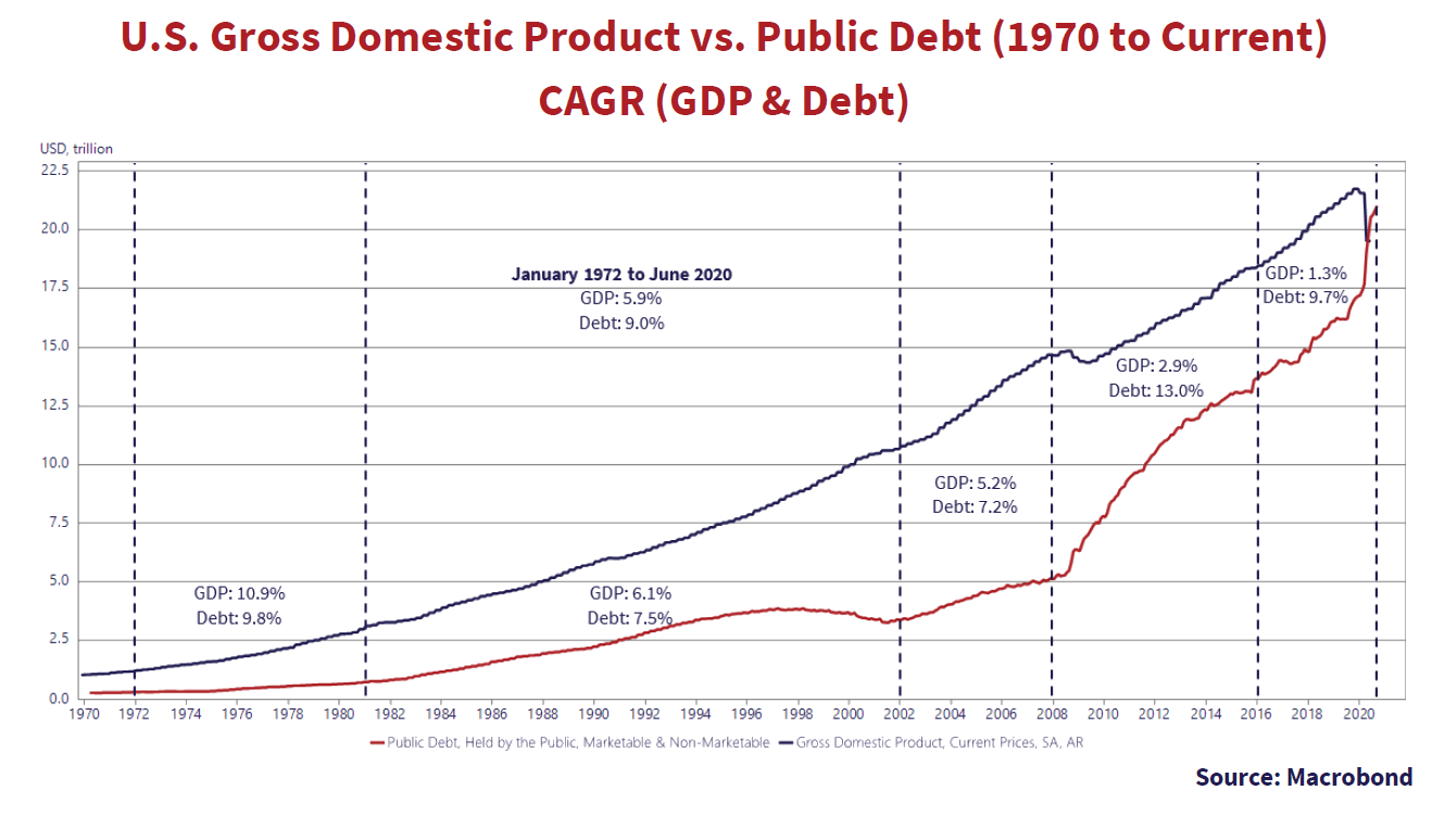 U.S Gross Domestic Product vs Public Debt (1970 to Current) CAGR (GDP & Debt). Graph source Macrobond. Both public debt and gross domestic product trend upwards. Notes on the graph include: "GDP 10.9%, Debt 9.8%"; "GDP 6.19%, Debt 7.5%"; "GDP 5.2%, Debt 7.2%"; "GDP 2.9%, Debt 13.0%"; "GDP 1.3%, Debt 9.7%"; "January 1972 to June 2020 GDP 5.9% Debt 9.0%" 