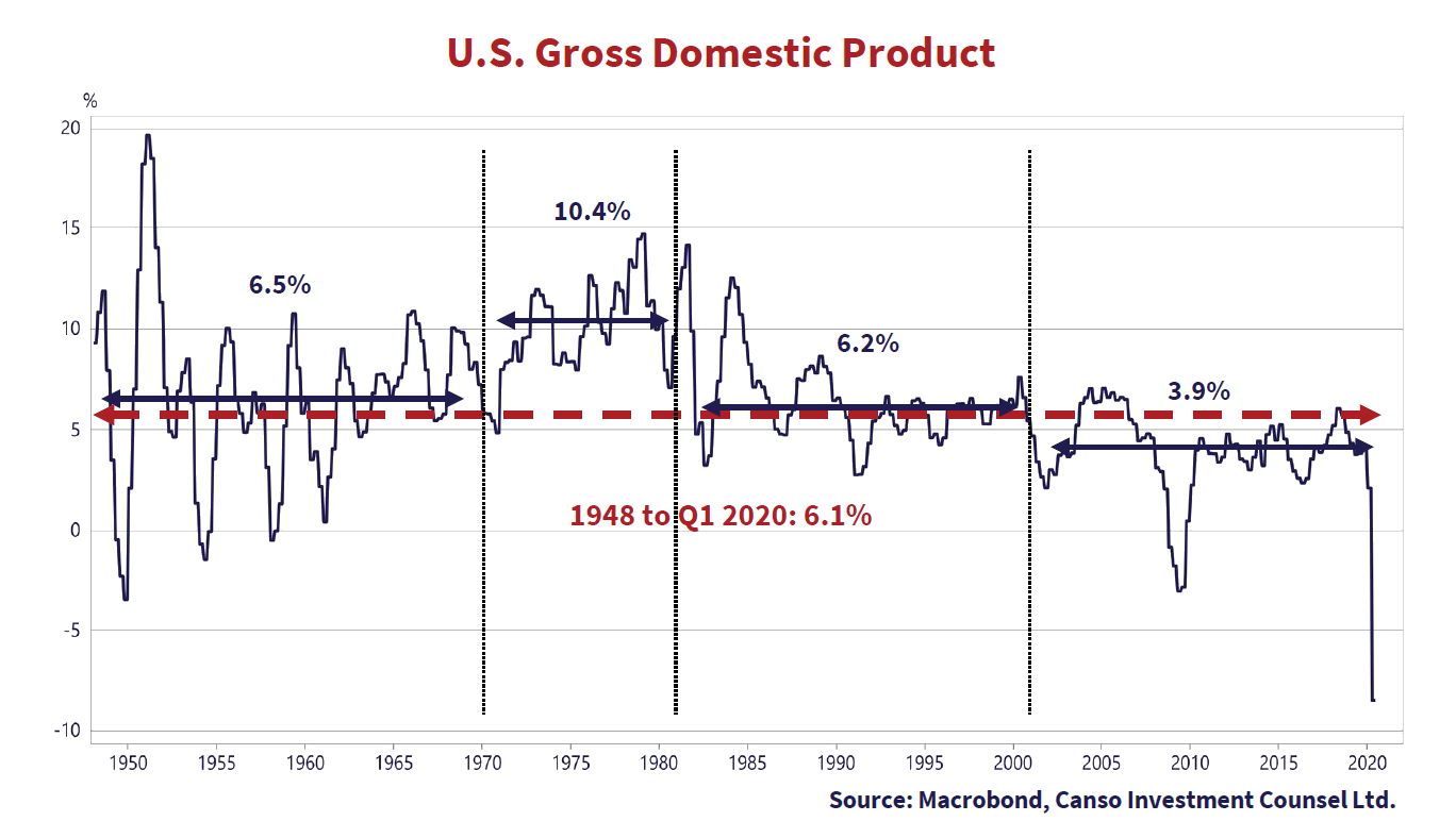 U.S Gross Domestic Product. Graph source Macrobond, Canso Investment Counsel Ltd. Graph shows values from 1950 to 2020.