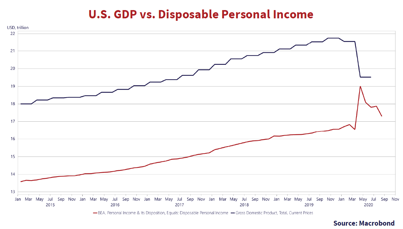 U.S GDP vs. Disposable Personal Income. Graph source is Macrobond. Graph depicts a red line and a blue line trending upwards.