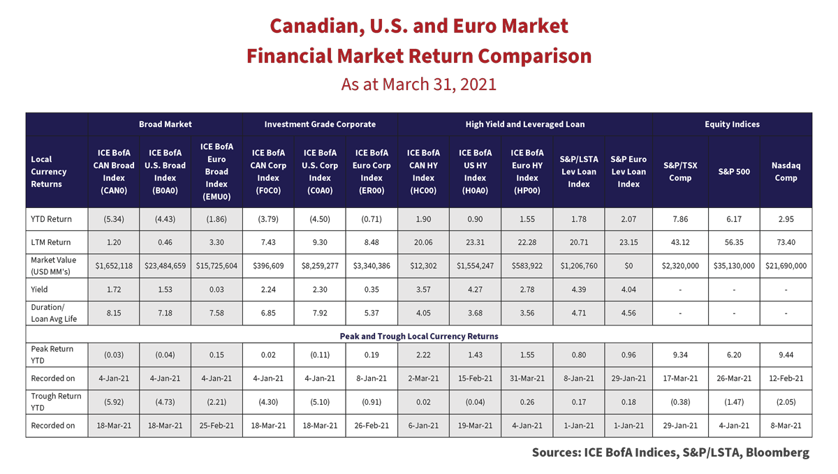 Canadian, U.S. and Euro Market Financial Market Return Comparison as of March 2021 table 