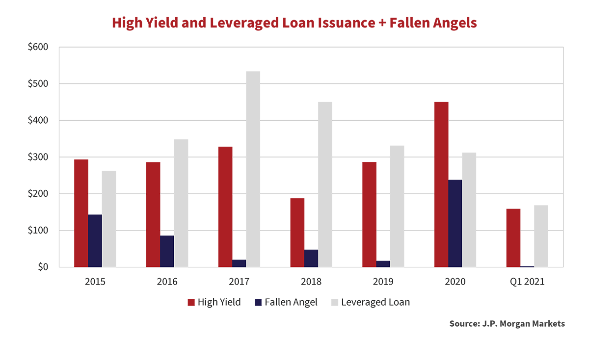 High Yield and Leveraged Loan Issuance plus Fallen Angels graph shows data from the years 2015 to 2020 plus the first quarter of 2021