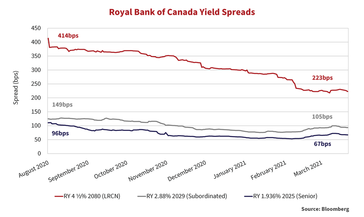 Royal Bank of Canada Yield Spreads graph, shows the spreads in bps for the months between August 2020 up to March 2021