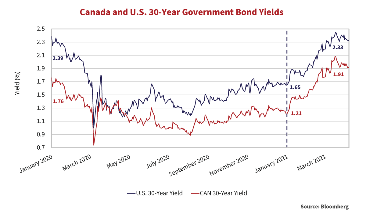 Canada and U.S. 30-Year government Bond Yields graph showing the Yield percentage every second month starting from January 2020 to March 2021