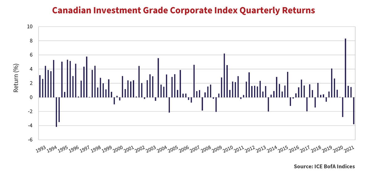 Canadian Investment Grade Corporate Index Quarterly Returns graph showing the return for every year starting from 1993 to 2021