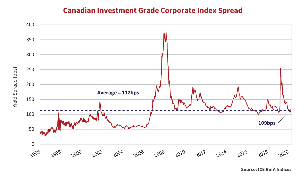 Canadian Investment Grade Corporate Index Spread graph showing the yield spreads in bps for every second year starting in 1996 to the year 2020