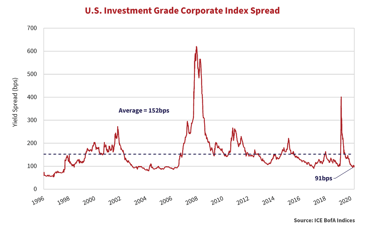 U.S. Investment Grade Corporate Index Spread graph showing the yield Spread in bps for every second year starting from 1996 and ending in 2020