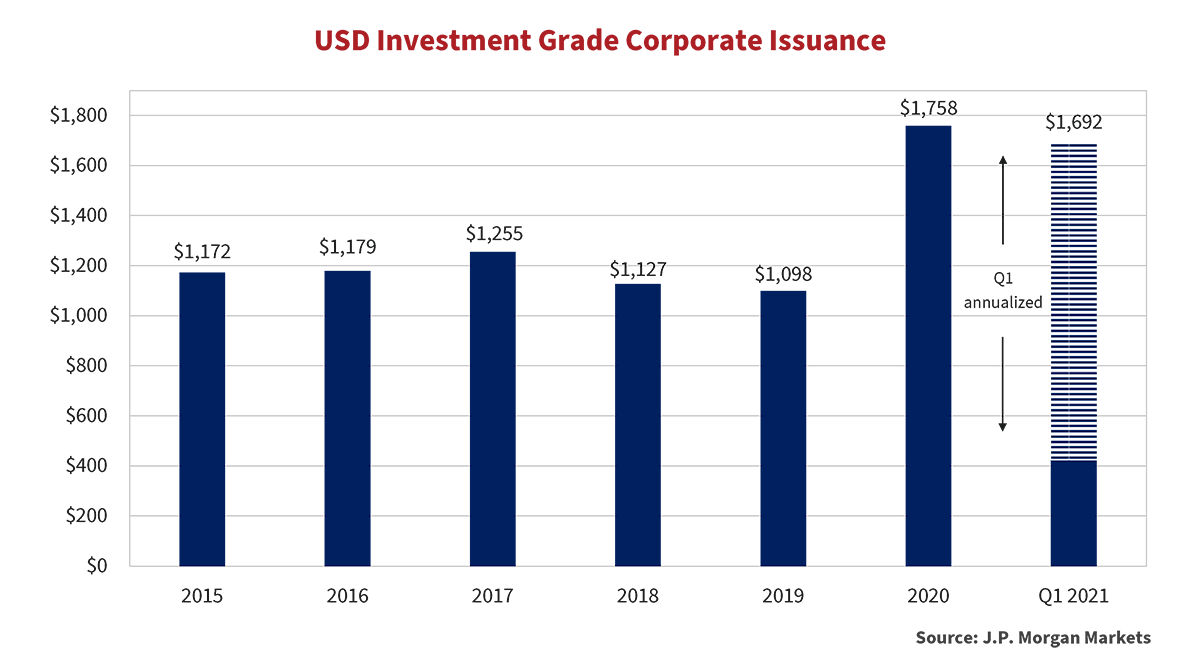 USD Investment Grade Corporate Issuance graph