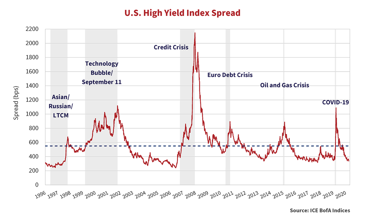 U.S. High Yield Index Spread graph showing the spread in bps from the years 1996 to 2020