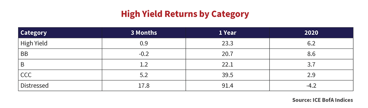 table showing the High Yield Returns by Category over a three month period, one year and from the year 2020