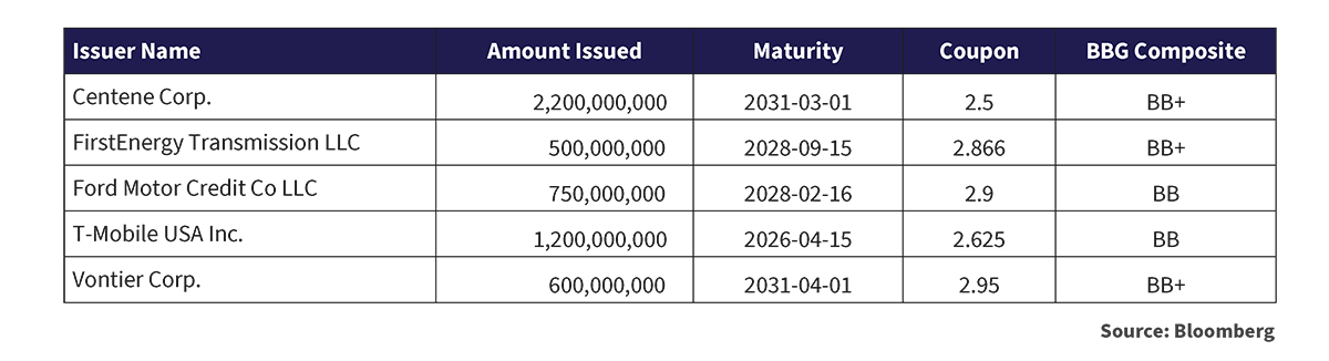 This table shows several BB rated issuers able to execute deals with coupons under 3%