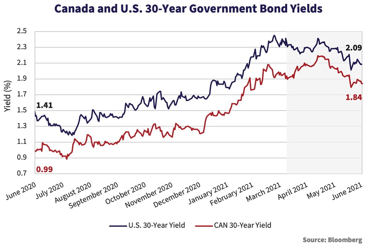 Canada and U.S. 30-Year Government Bond Yields graph, data shows monthly yields from June 2020 to June 2021