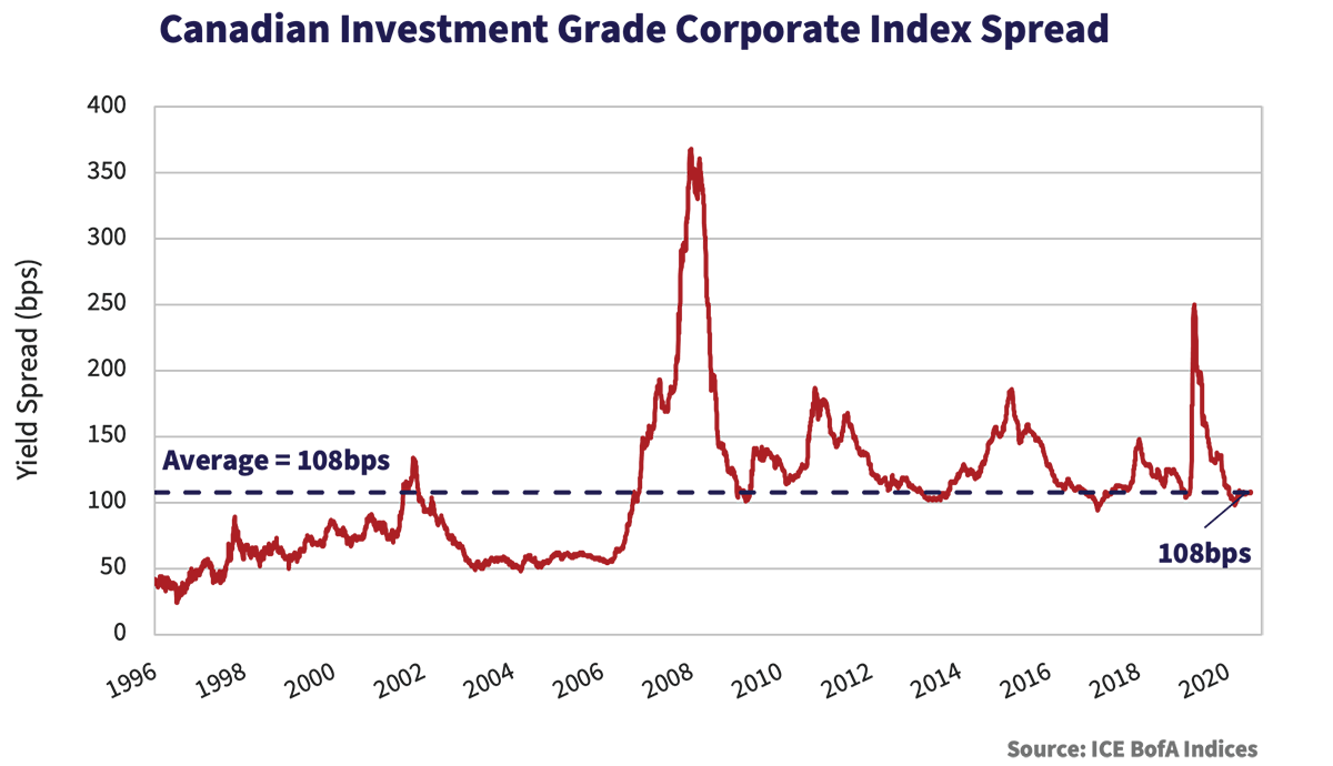 Canadian Investment Grade Corporate Index Spread graph, showing the yield spread in bps from 1996 to 2020