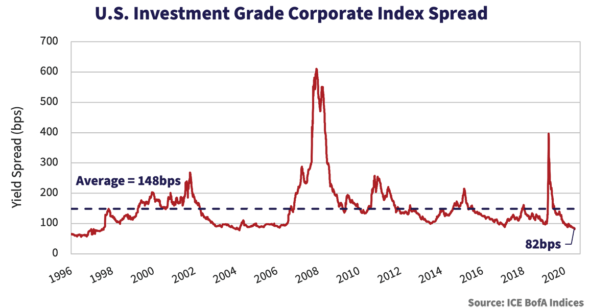 Line graph showing the U.S. Investment Grade corporate index spread. Data shows the yield spread in bps from the years 1996 to 2020. 