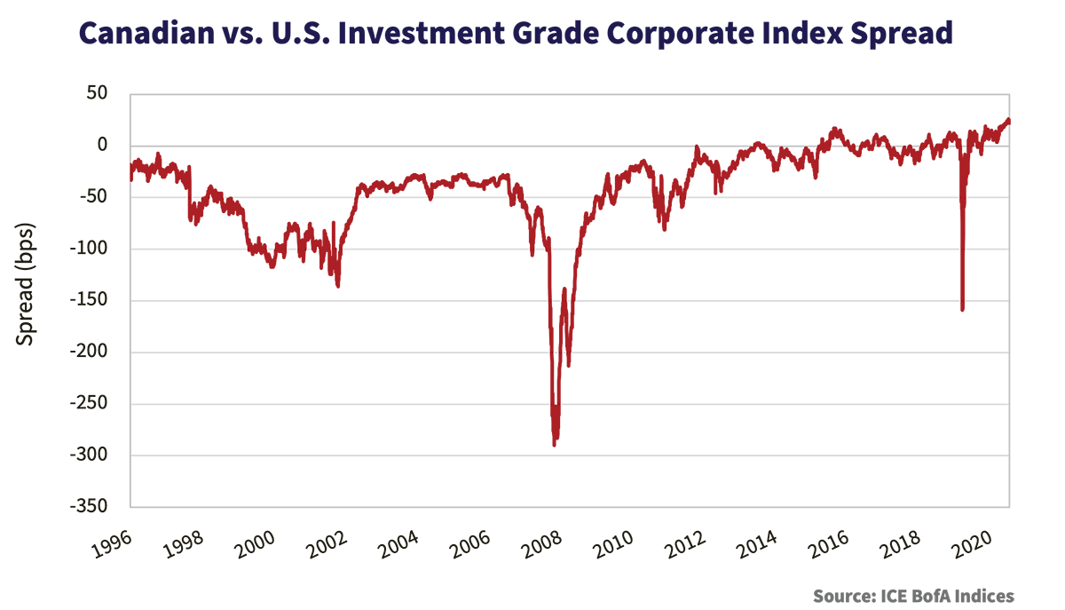 Canadian vs. U.S. Investment Grade Corporate Index Spread graph, showing the spread in bps from 1996 to 2020