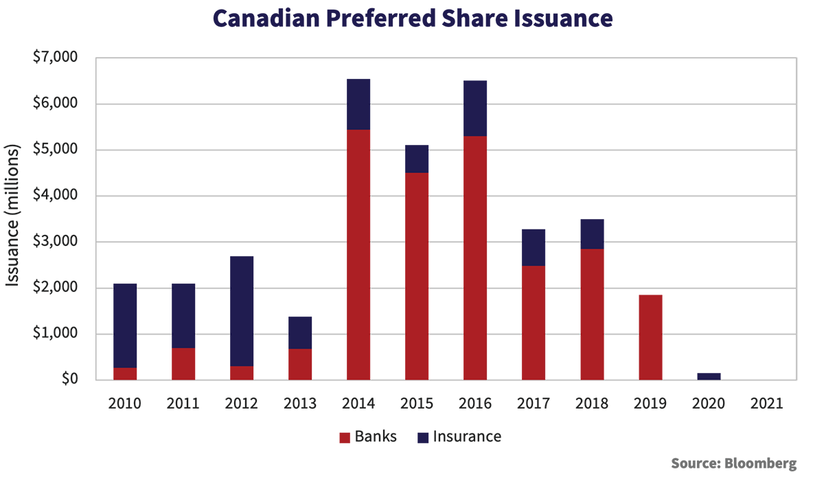 Canadian Preferred Share Issuance graph, from the years 2010 to 2021