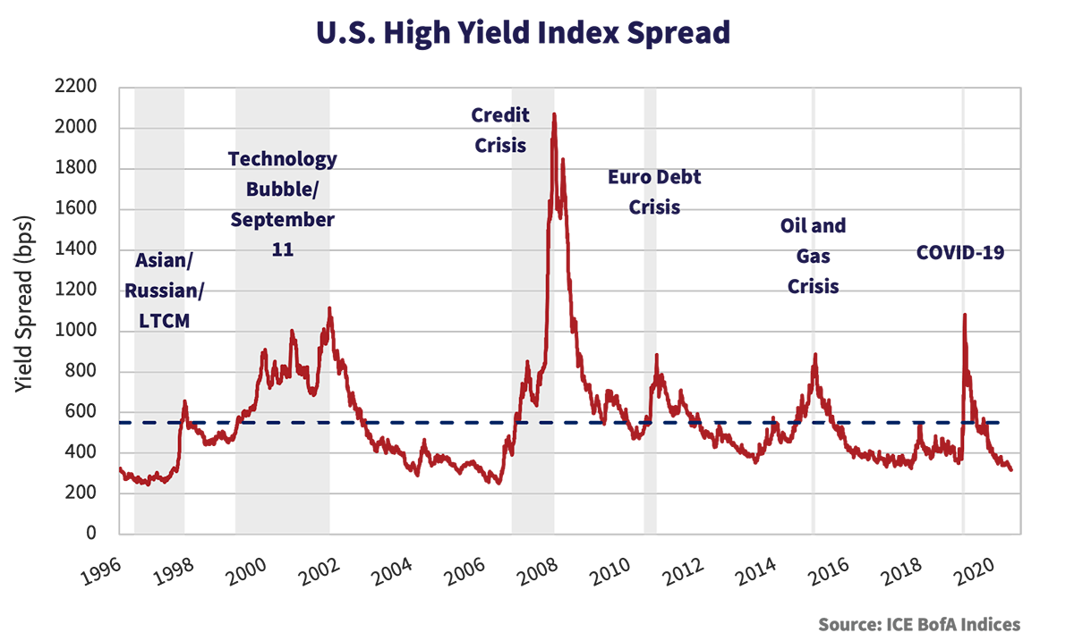 U.S. High Yield Index Spread graph, from years 1996 to 2020