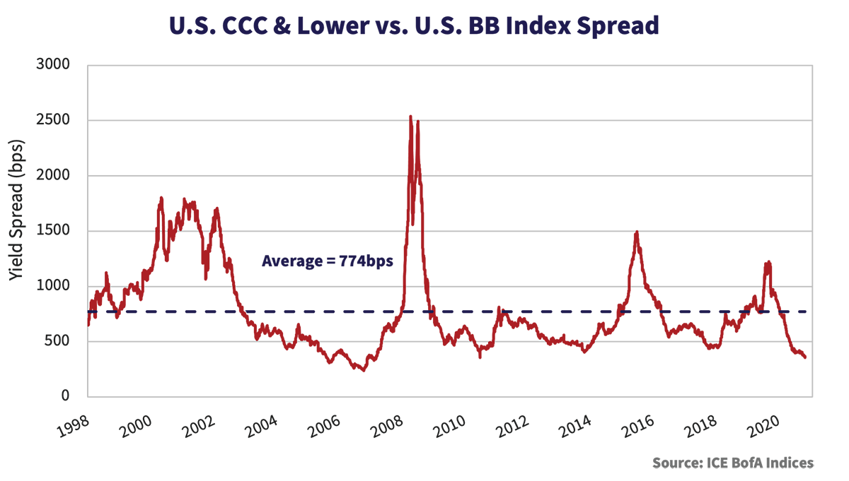 U.S. CCC & Lower vs. U.S. BB Index Spread