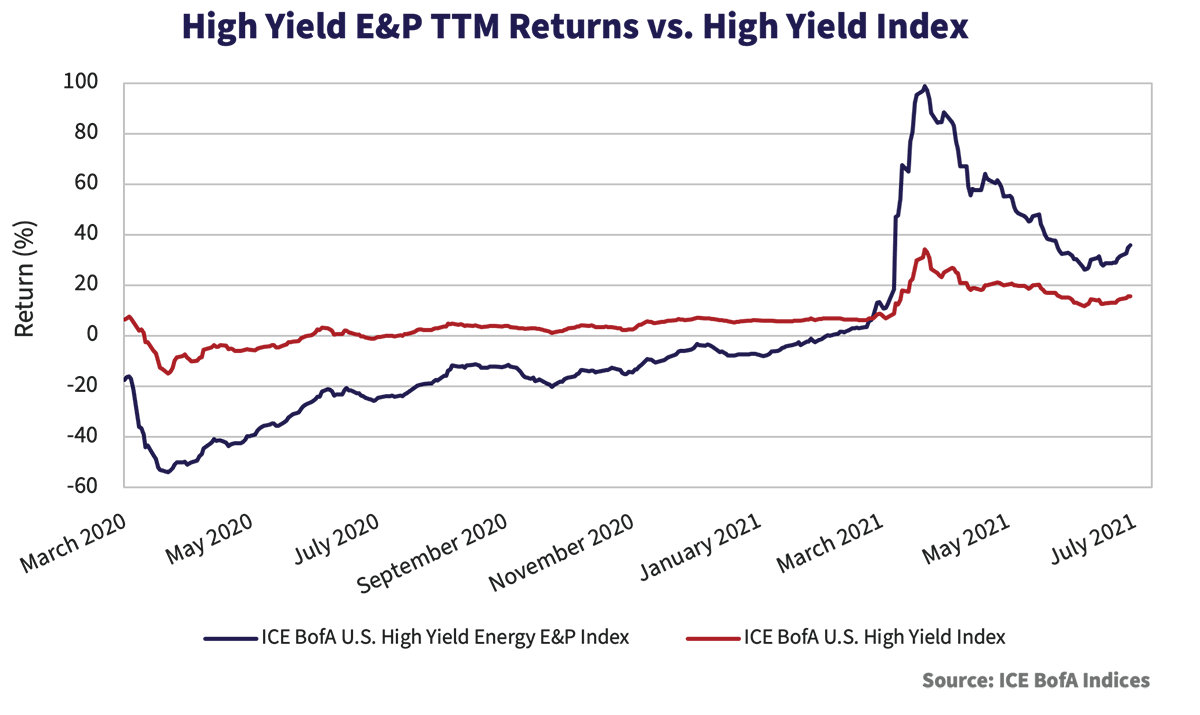 High Yield E&P TTM Returns vs. High Yield Index graph