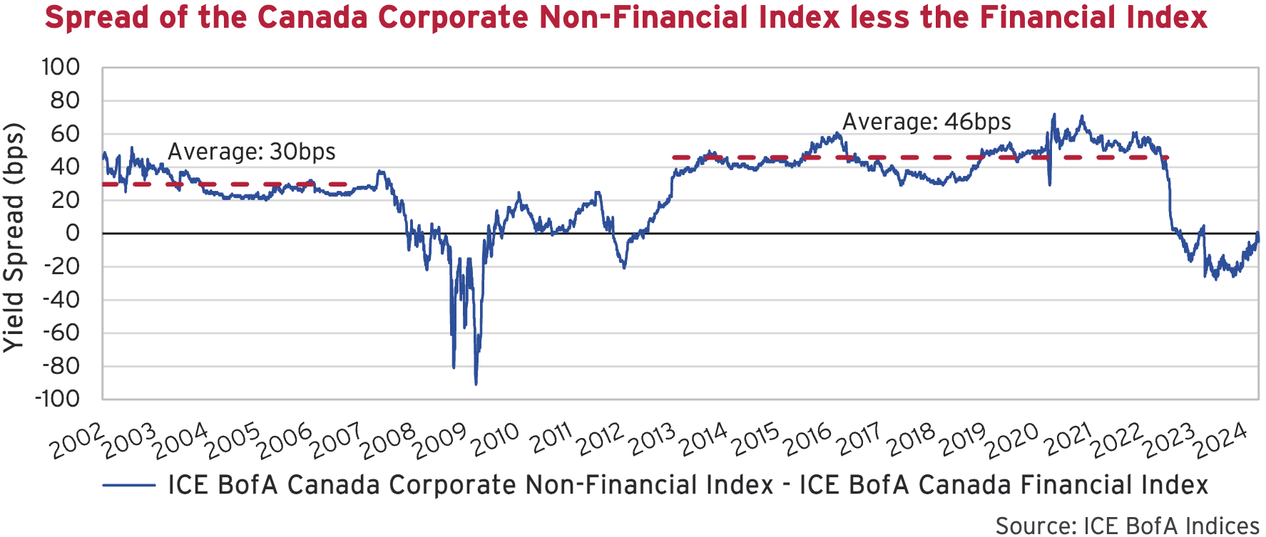 April 2024 Corporate Bond Newsletter | Canso Investment Counsel Ltd.