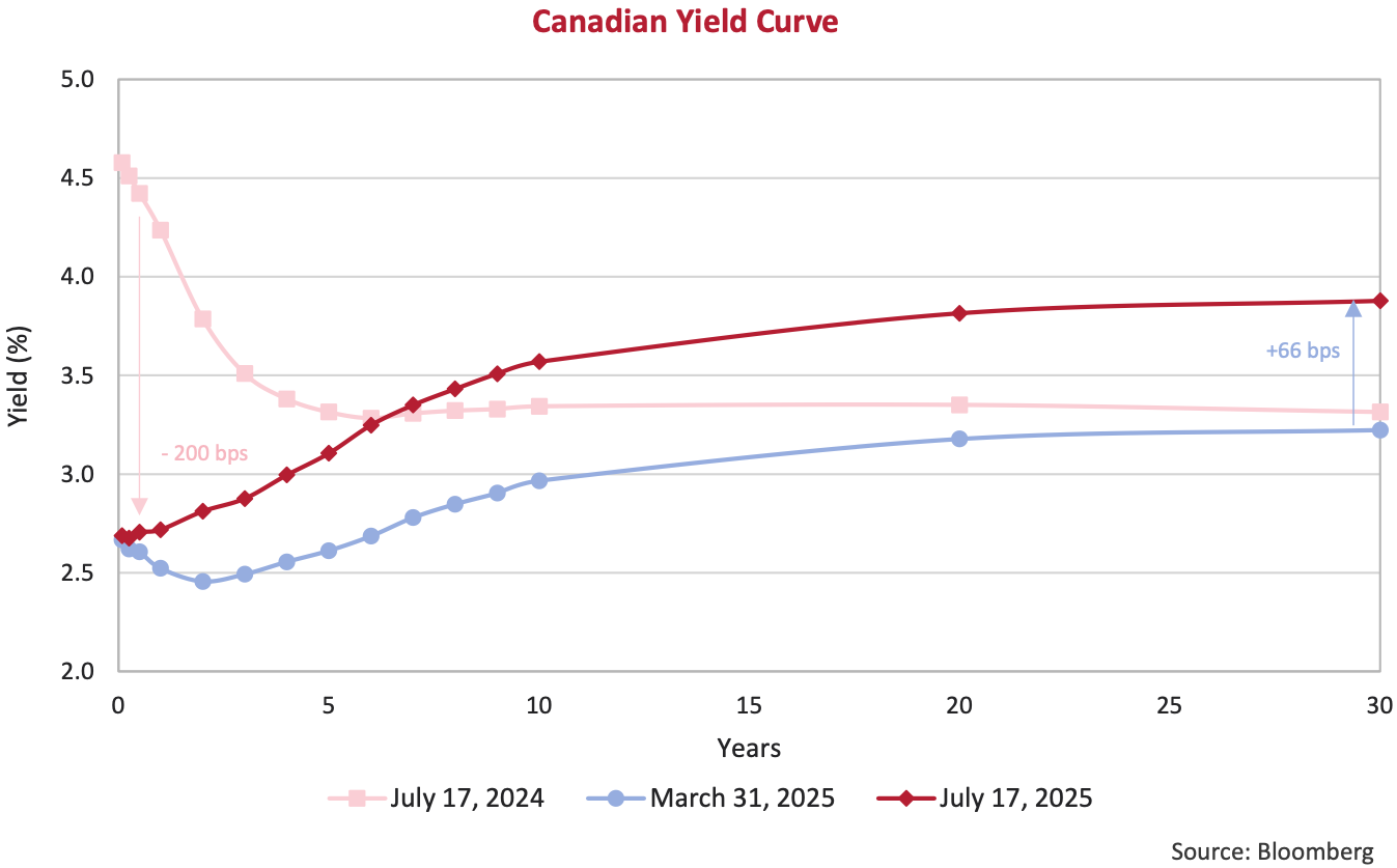 Canadian Yield Curve