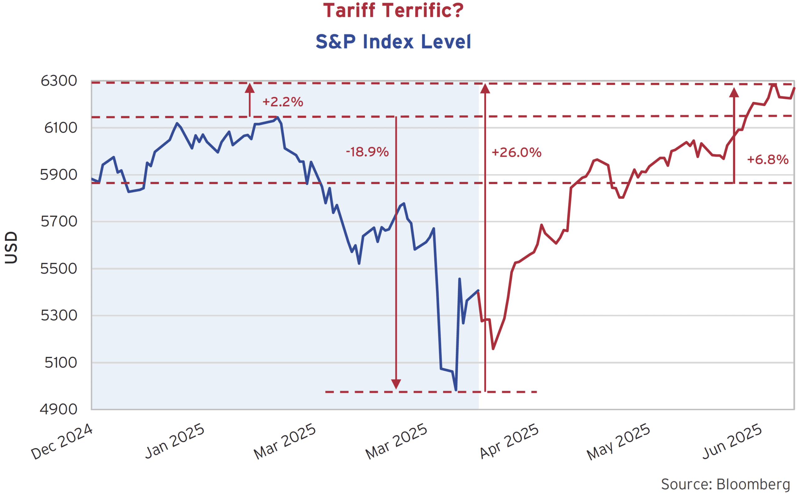 Tariff Terrific? S&P Index Level