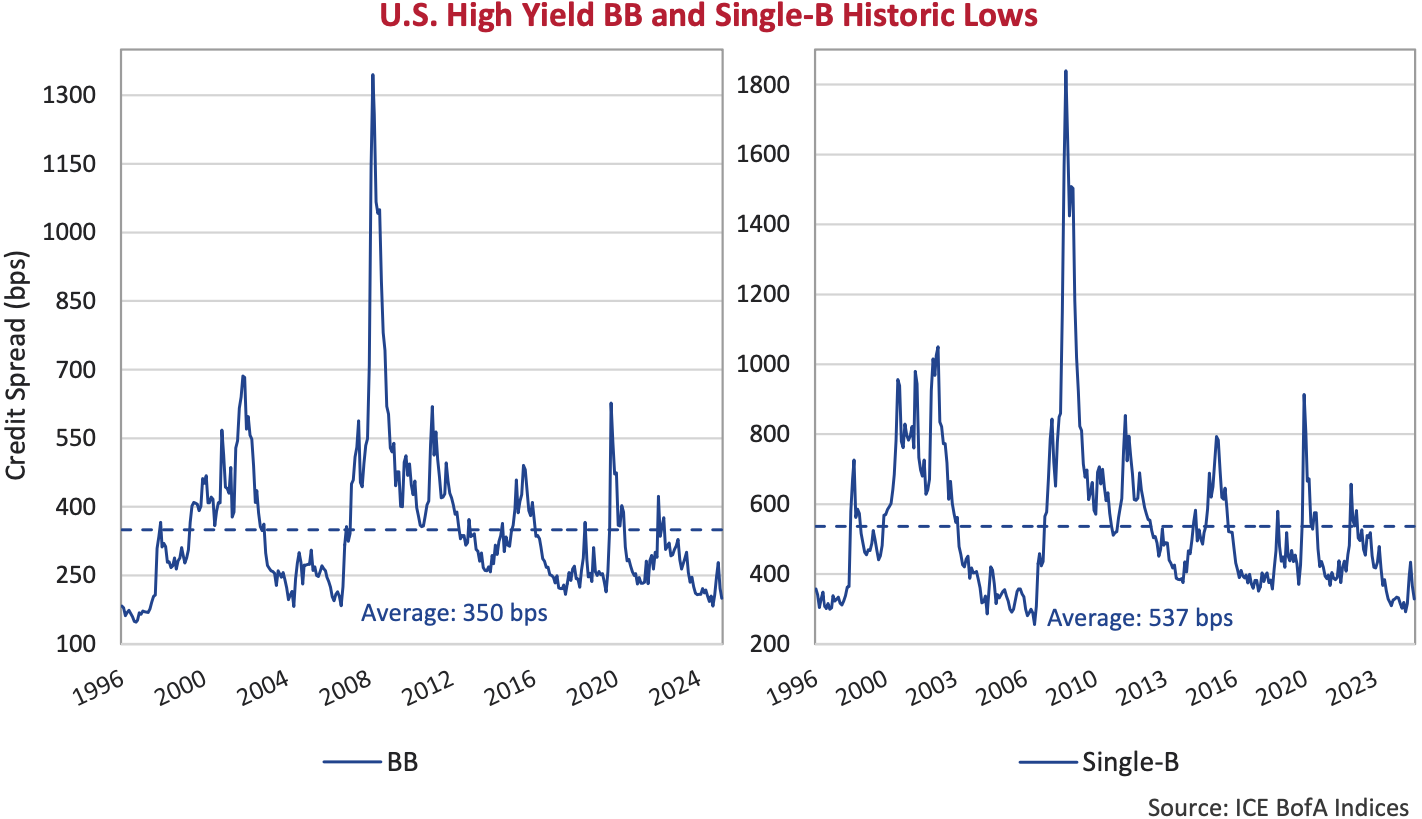 U.S. High Yield BB and Single-B Historic Lows
